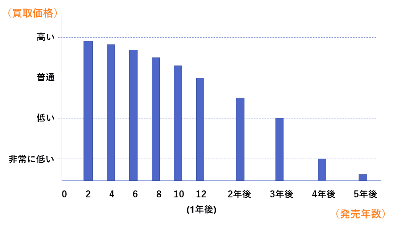 お品物を用意する